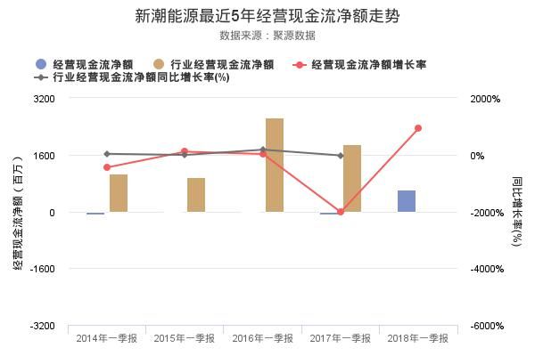 三分钟看懂新潮能源2018年一季报 资产负债率