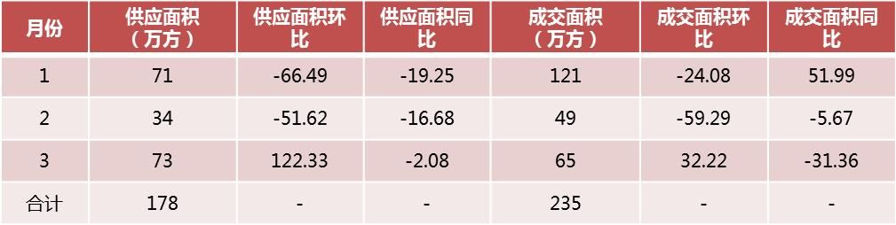 3个月卖了27个亿！江北热盘登上南京一季度销售金额榜TOP1