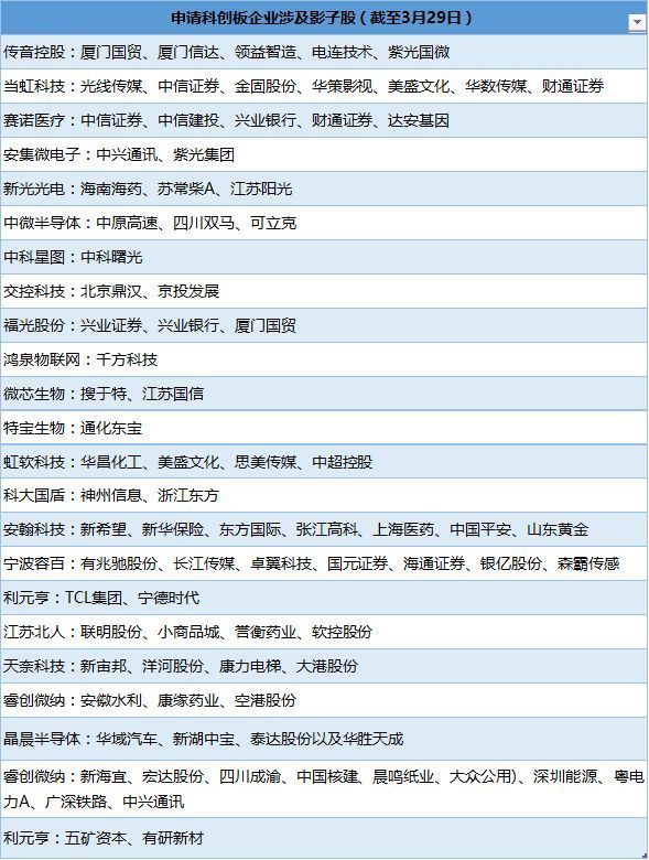 掘金丨又有9家申请科创板上市,影子股有这么多