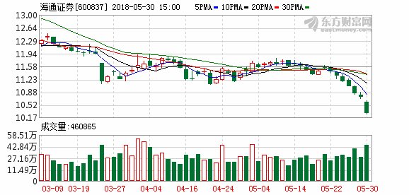 多只券商股创调整新低:海通证券史无前例破净 国家队浮亏