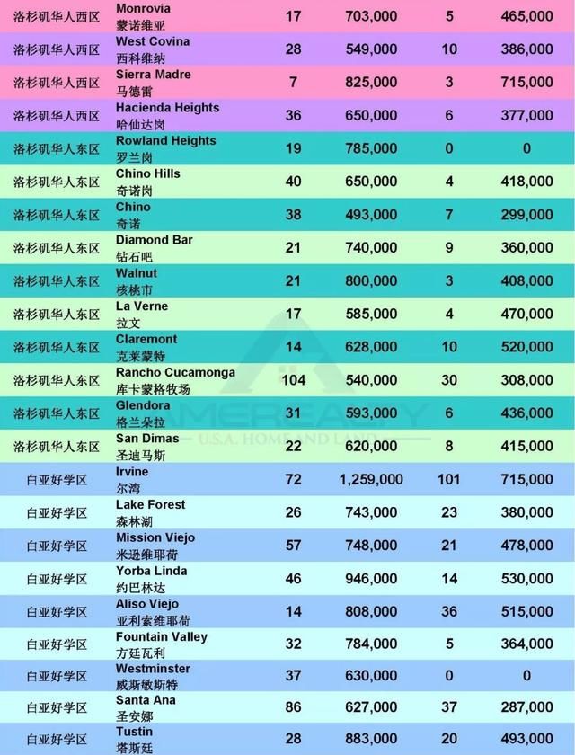 2018年【新鲜出炉】最新出炉 :美国大洛杉矶房产交易报告