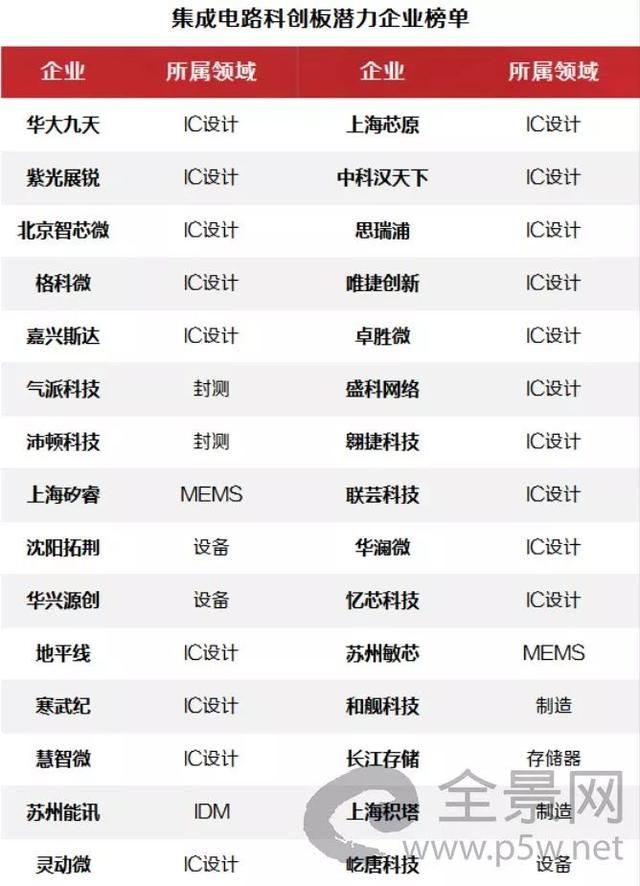 重磅!科创板第一批上市企业潜力名单