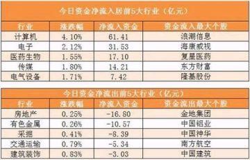 两市主力资金净流出逾32亿 龙虎榜机构抢筹4股