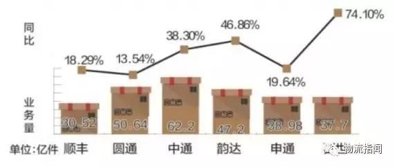 上市快递薪资水平大起底：顺丰、申通、韵达、圆通，哪家最土豪？