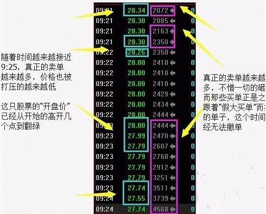 读懂集合竞价，就等于读懂中国股市每天必做两件事，简单，实用！