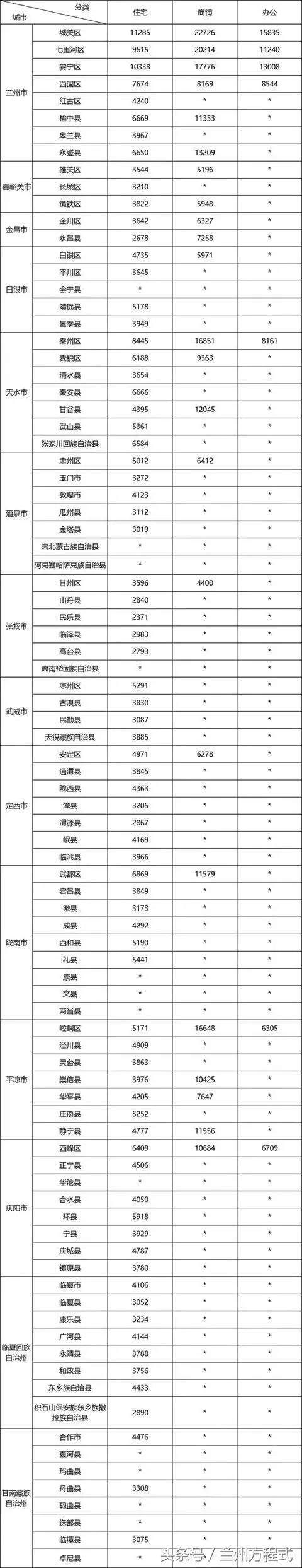 陇南各县区最新房价公布…快看看你的家乡现在是多少?