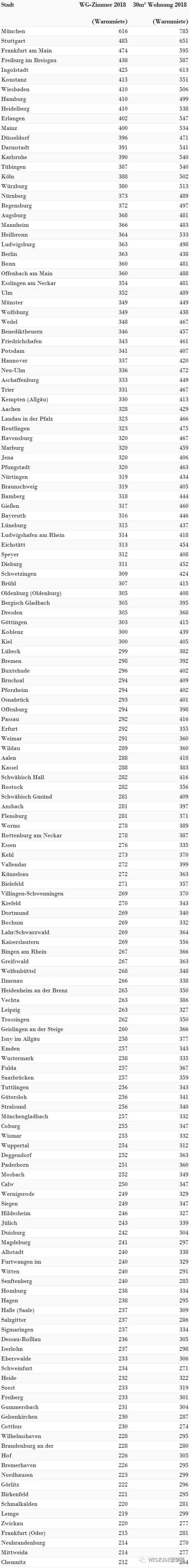 强力！德国160个大学城房租PK，你的城市肯定在！