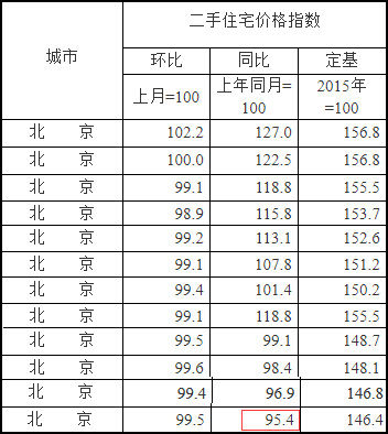 北京二手房价格普降15%-20%，成交量反弹意味着什么?