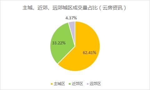 18年5月北京二手房成交量猛增，全城涨幅超5成！