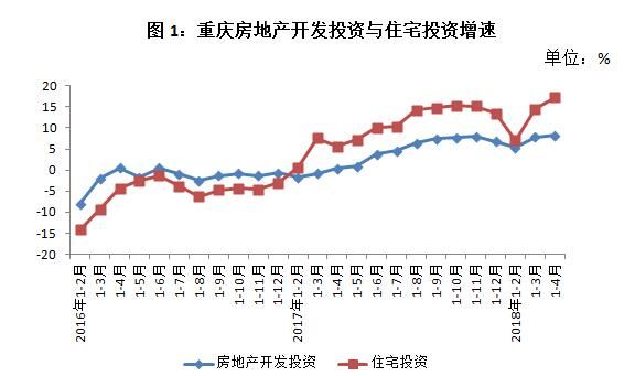 1-4月重庆商品房销售面积同比下降4.1%