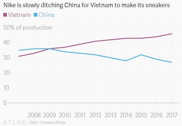 全球鞋业巨头，耐克阿迪出逃中国制造，换上越南制造已完成