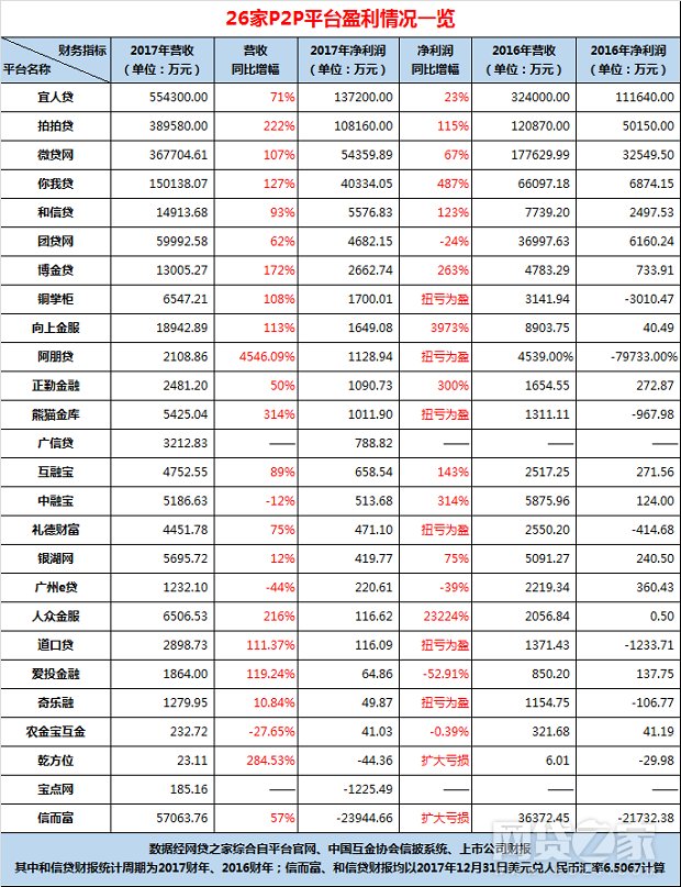 P2P的冰火两重天：资管新规下的增资和双降