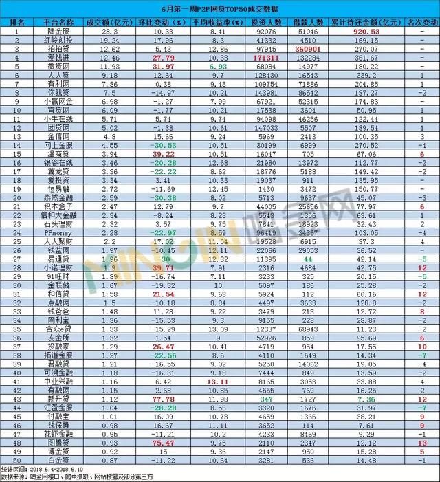P2P网贷周报：“背景”平台接连出事，行业步入微妙期！