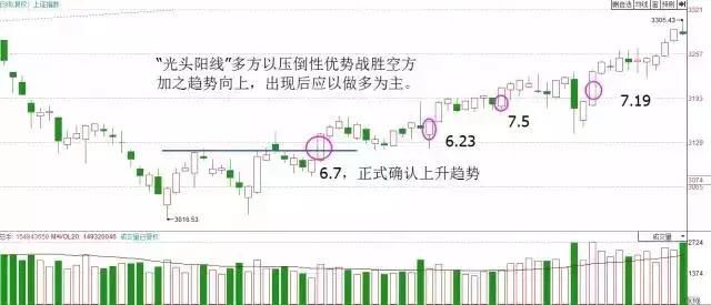 炒股学一万种技术，都不如领悟一招K线！