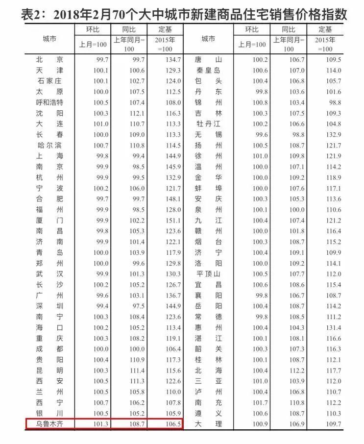 3月乌鲁木齐各区县最新房价全新发布!你家的房子又涨了多少?