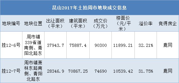 独家!昆山多宗土拍项目爆出最新动作!再掀楼市风雨!