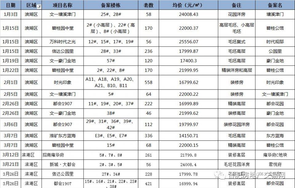 可怕!合肥市区高端盘全面崛起!均价18021.29元\/!2018年一季度148