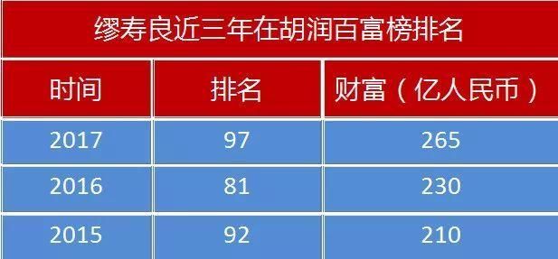 五华一小伙当年带2千元闯荡，如今坐拥256亿财富！