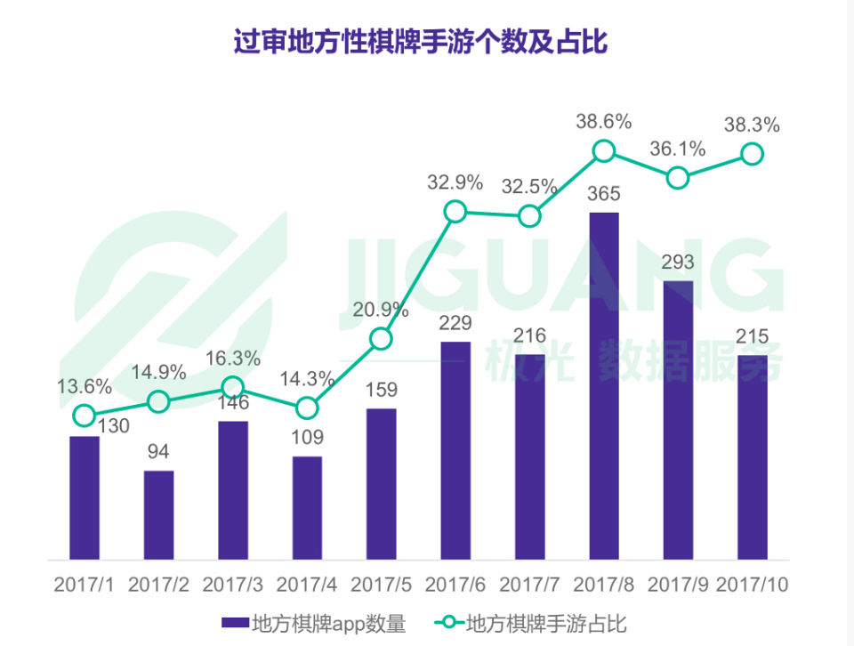 地方性棋牌或成手游行业下个竞争点