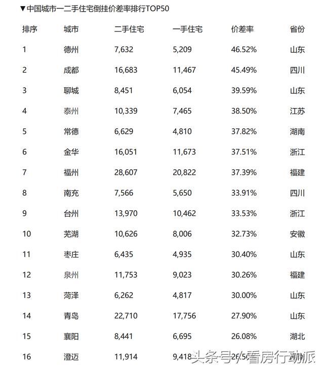 “房荒”显现？全国50个城市一二手房价格倒挂排行榜！