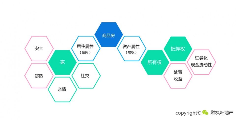 清晰理解商品房的属性