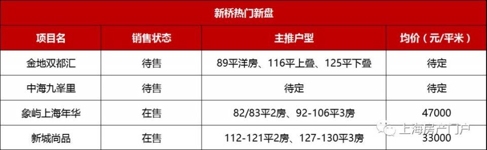 西上海洼地不复存在 松江新房已破“4”