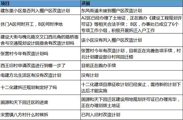 官曝23条楼盘最新进度和城建规划 多个城改项目有新进展