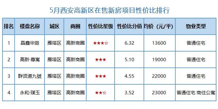 西安楼市怪象: 新房二手房价格倒挂，三环外市中心房价相差无几!