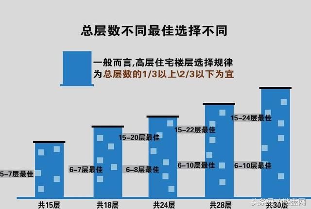 为什么买房子不建议买一楼或者顶楼？笔者亲身看房经历！