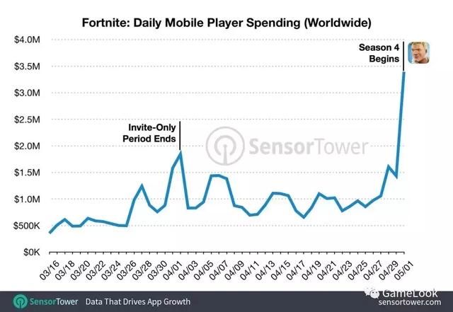 《PUBG Mobile》海外DAU破千万：吃鸡手游已成全球现象