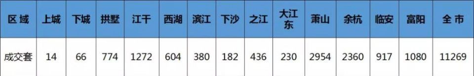 红五月来袭，杭城全面摇号时代来临!“银四”11269套低调收场!