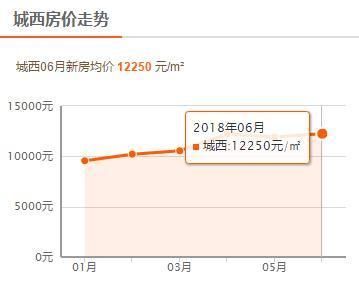 地方政府为何不希望房价降低?西安6月最新房价公布