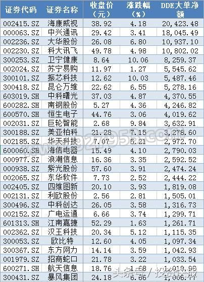 科技蓝筹起航在即？近50亿大单资金抢筹锂电池芯片人工智能概念股