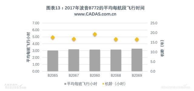 CADAS：国航2017年宽体客机运营情况简析