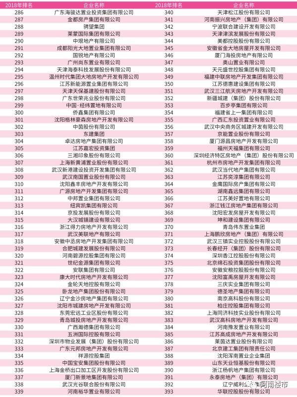 【重磅】2018中国房企500强发布，河南本土房企表现亮眼