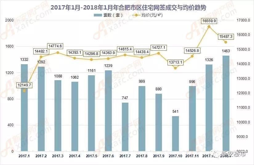 最新!2018年首月70城房价出炉!合肥环比略降 2018高价盘主导!合肥