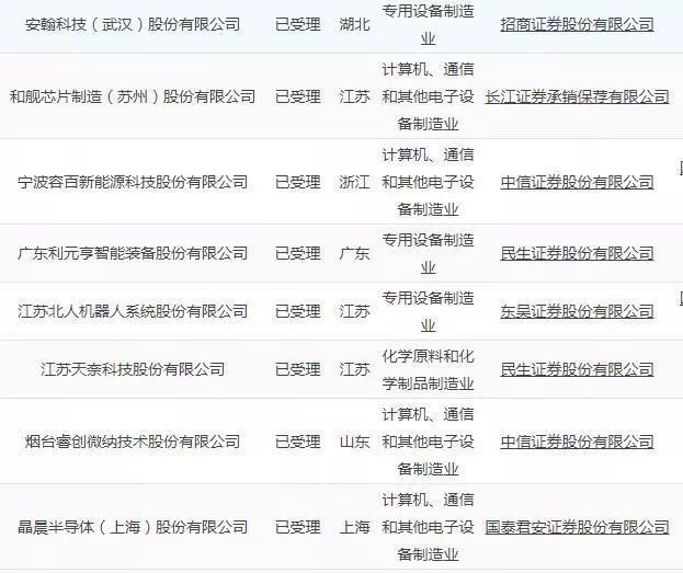 又来9家!第四批科创板受理名单亮相