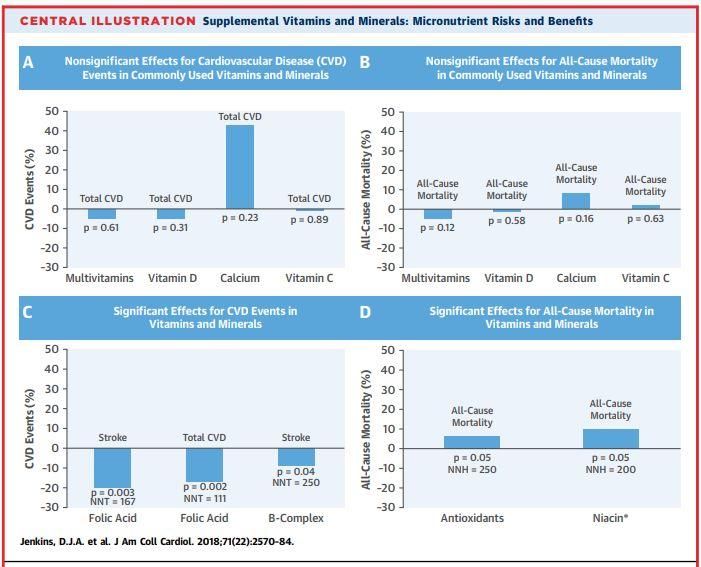 JACC大数据解读:维生素等营养补充剂，继续吃还是赶紧扔?