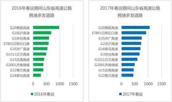 2018年山东省高速公路春运出行指南