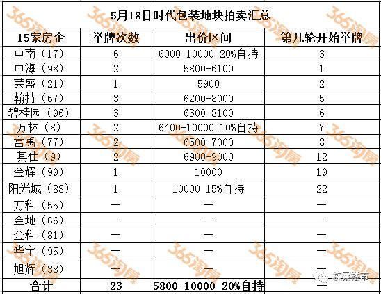 从8000到10000只用了三级“跳” 铁西“新地王”诞生记