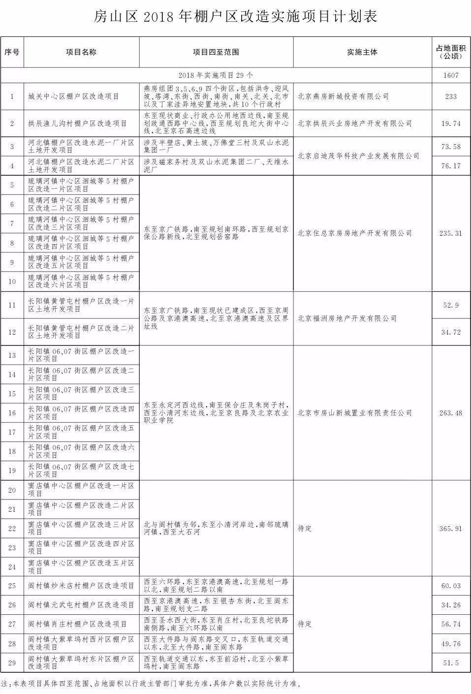 拆迁!定了!2018年丰台将有43个棚户区改造项目!看看有没有你家!