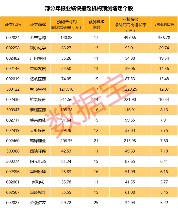 中小创业绩快报收尾，老板电器、洋河股份掉业绩坑，超预期的股票