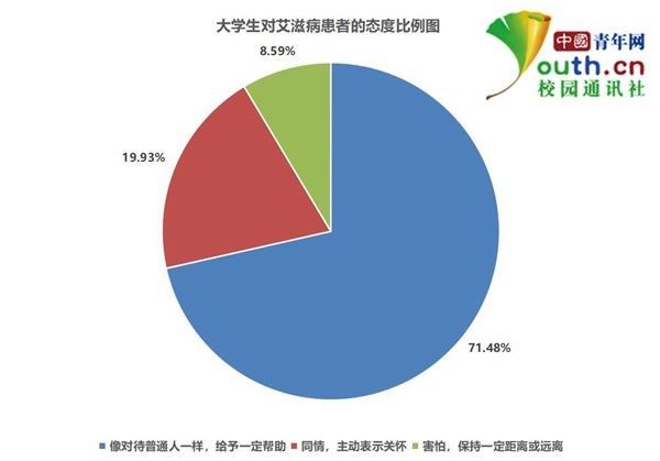 调查:超8成大学生希望了解艾滋病预防措施及治