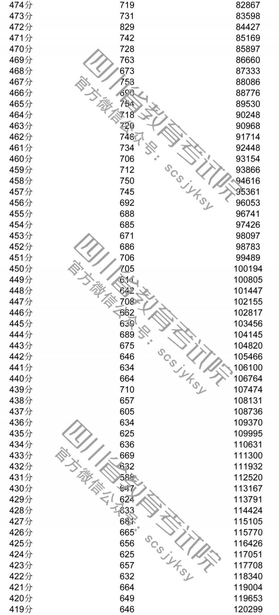 2018四川高考文科成绩排名一分一段统计