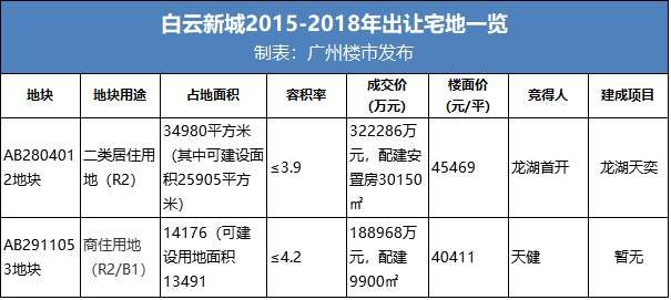 缺地3年+!广州这10个板块，买对你就爆发了!