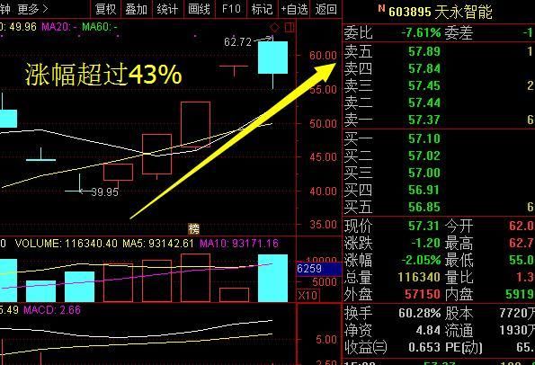 又一\＂次新股\＂从80跌至2元，遭机构千亿增持，下周将赶超贵州