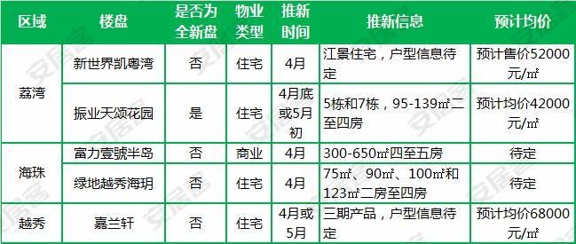 开盘预告 | 广州“银四”23盘补仓 近2千套房源待出货