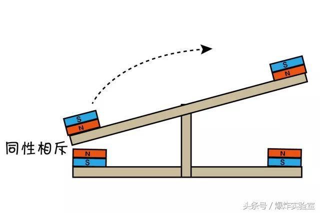 一个吸着铁订的磁体的北极靠近另一个磁体的南极吗,铁钉为什么会下落?