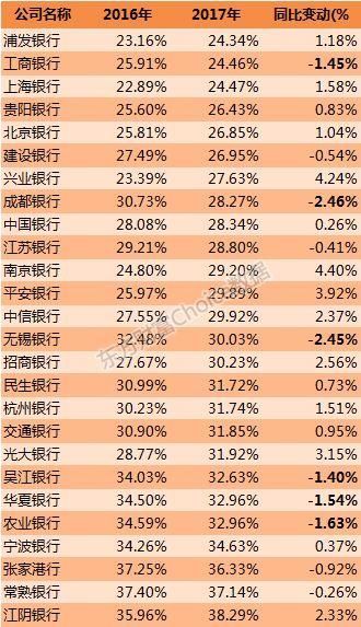 26家上市银行核心数据