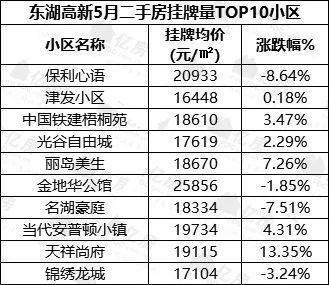 江夏、光谷二手房挂牌均价TOP10出炉！看看你们小区房价多少了？